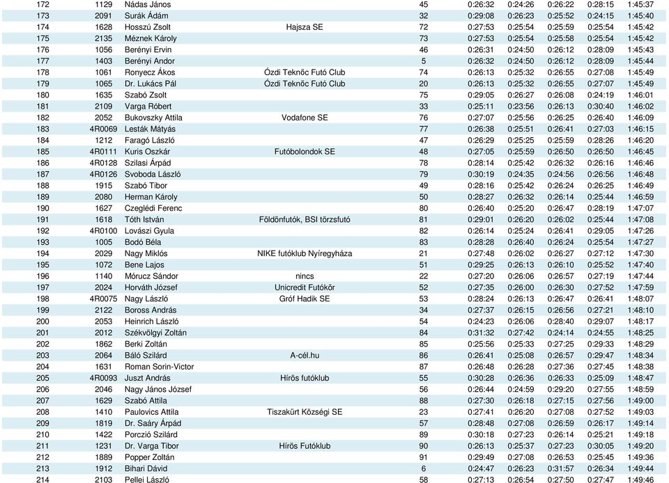 1:45:44 178 1061 Ronyecz Ákos Ózdi Teknıc Futó Club 74 0:26:13 0:25:32 0:26:55 0:27:08 1:45:49 179 1065 Dr.