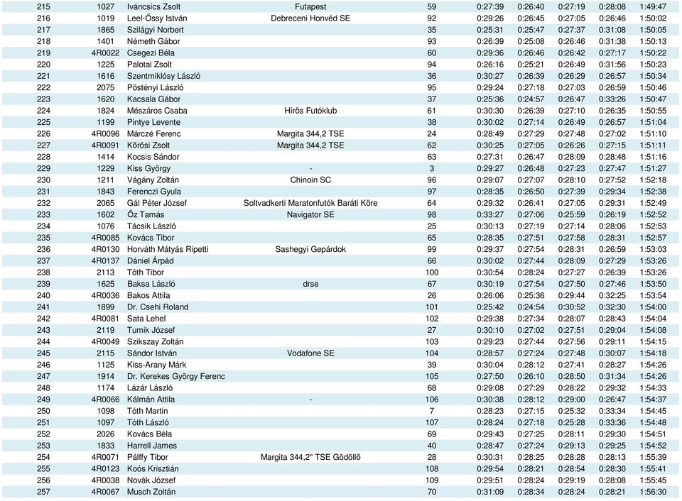 0:26:16 0:25:21 0:26:49 0:31:56 1:50:23 221 1616 Szentmiklósy László 36 0:30:27 0:26:39 0:26:29 0:26:57 1:50:34 222 2075 Pöstényi László 95 0:29:24 0:27:18 0:27:03 0:26:59 1:50:46 223 1620 Kacsala