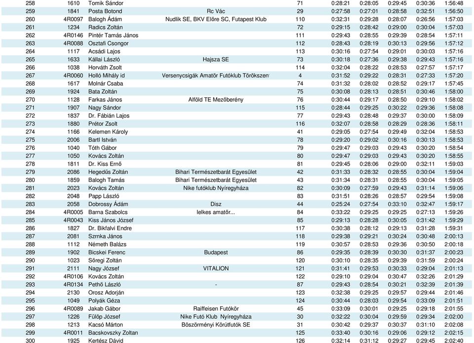 Osztafi Csongor 112 0:28:43 0:28:19 0:30:13 0:29:56 1:57:12 264 1117 Acsádi Lajos 113 0:30:16 0:27:54 0:29:01 0:30:03 1:57:16 265 1633 Kállai László Hajsza SE 73 0:30:18 0:27:36 0:29:38 0:29:43