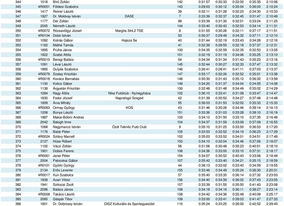 Moldvay István DASE 7 0:33:39 0:32:37 0:32:45 0:31:47 2:10:49 348 1177 Dér Zoltán 99 0:33:39 0:31:30 0:32:51 0:33:24 2:11:25 349 2005 Németh László 144 0:33:40 0:30:43 0:32:53 0:34:14 2:11:31 350