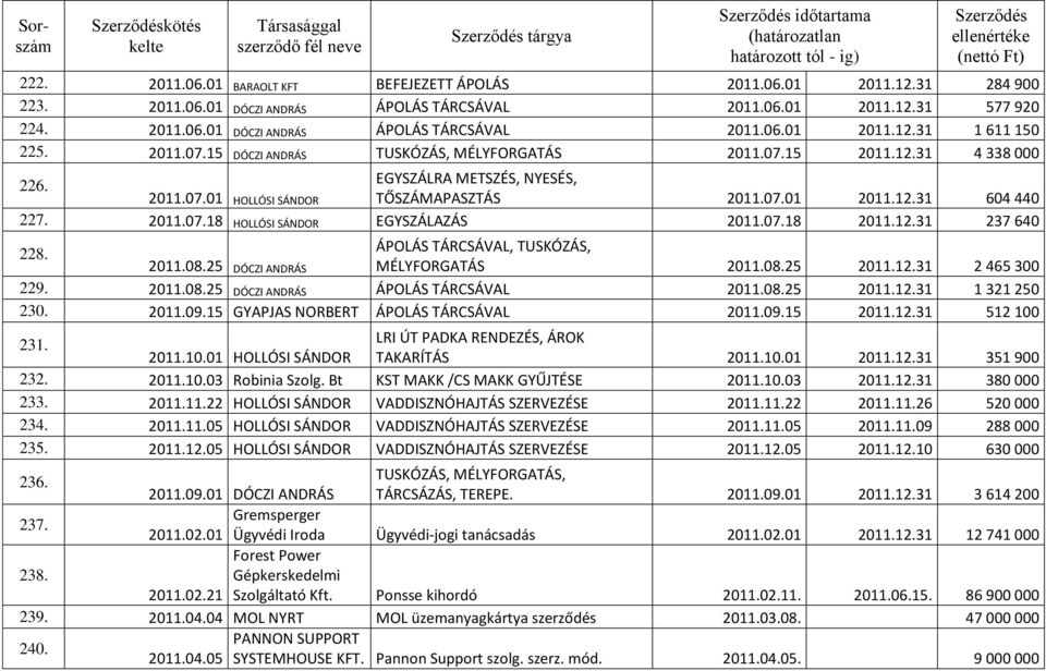 07.18 2011.12.31 237 640 228. ÁPOLÁS TÁRCSÁVAL, TUSKÓZÁS, 2011.08.25 DÓCZI ANDRÁS MÉLYFORGATÁS 2011.08.25 2011.12.31 2 465 300 229. 2011.08.25 DÓCZI ANDRÁS ÁPOLÁS TÁRCSÁVAL 2011.08.25 2011.12.31 1 321 250 230.