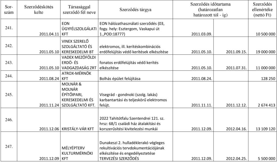 19 000 000 fonatos erdőfelújítás védő kerítés elkészítése 2011.05.10. 2011.07.31. 11 000 000 KFT Bolhás épület felújítása 2011.08.24. 128 250 MOLNÁR & MOLNÁR ÉPÍTŐIPARI, Visegrád - gondnoki (szolg.