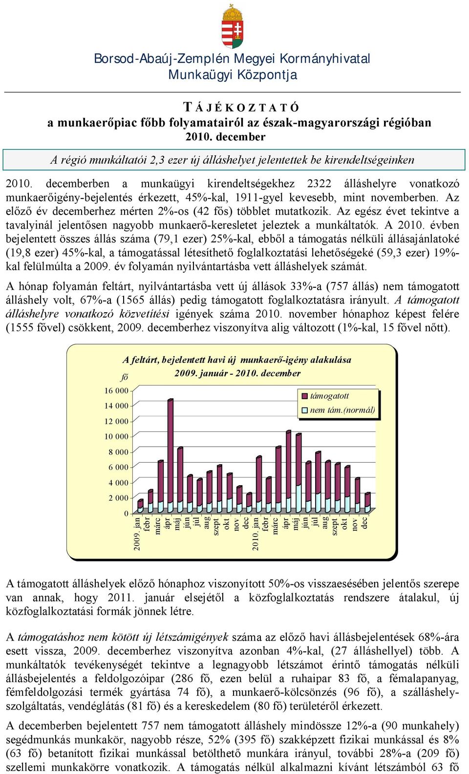 emberben a munkaügyi kirendeltségekhez 2322 álláshelyre vonatkozó munkaer igény-bejelentés érkezett, 45%-kal, 1911-gyel kevesebb, mint emberben.