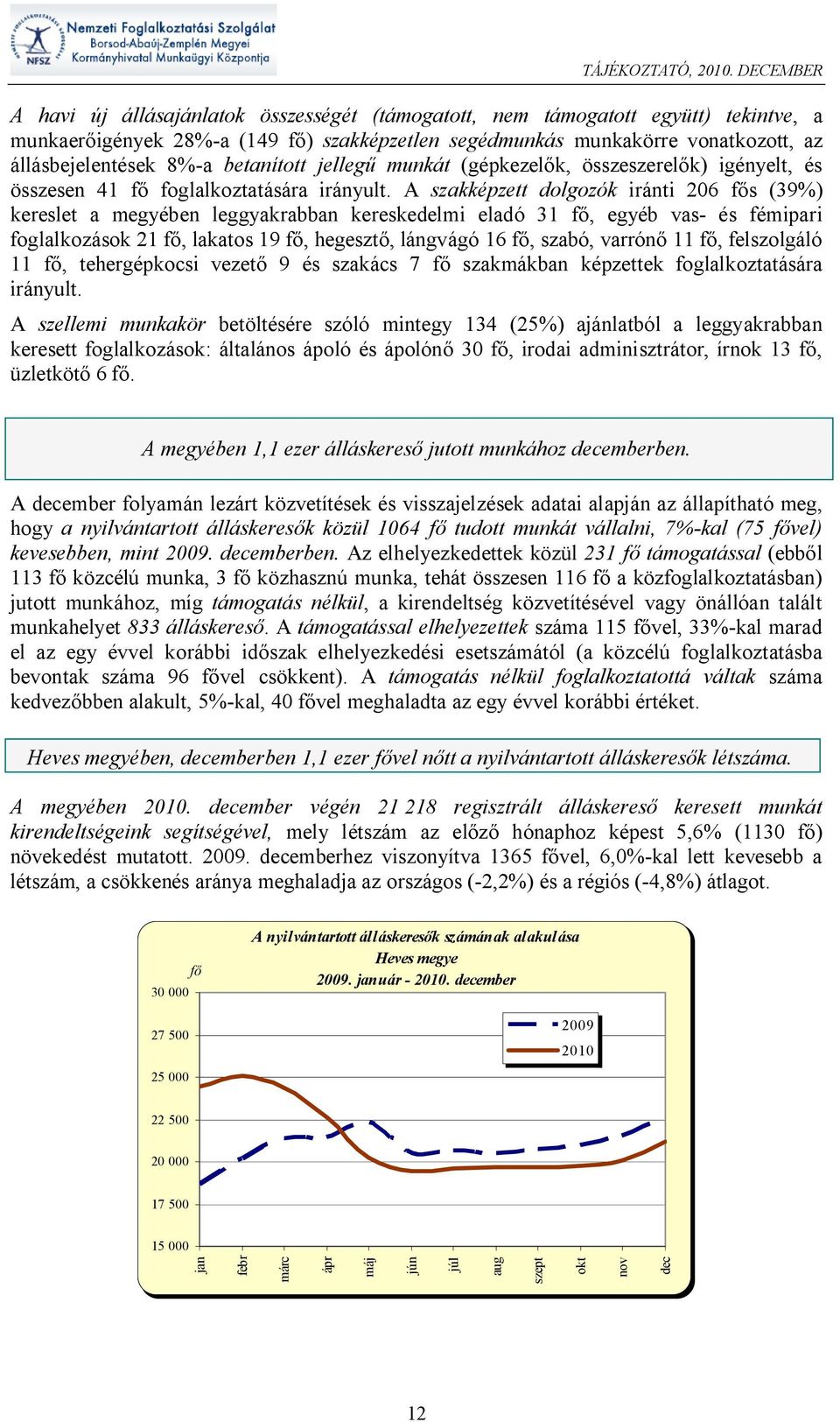 A szakképzett dolgozók iránti 206 f s (39%) kereslet a megyében leggyakrabban kereskedelmi eladó 31 f, egyéb vas- és fémipari foglalkozások 21 f, lakatos 19 f, hegeszt, lángvágó 16 f, szabó, varrón