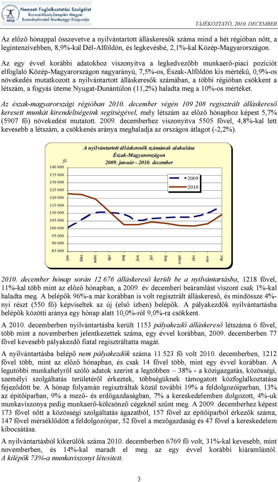nyilvántartott álláskeres k számában, a többi régióban csökkent a létszám, a fogyás üteme Nyugat-Dunántúlon (11,2%) haladta meg a 10%-os mértéket. Az észak-magyarországi régióban 2010.