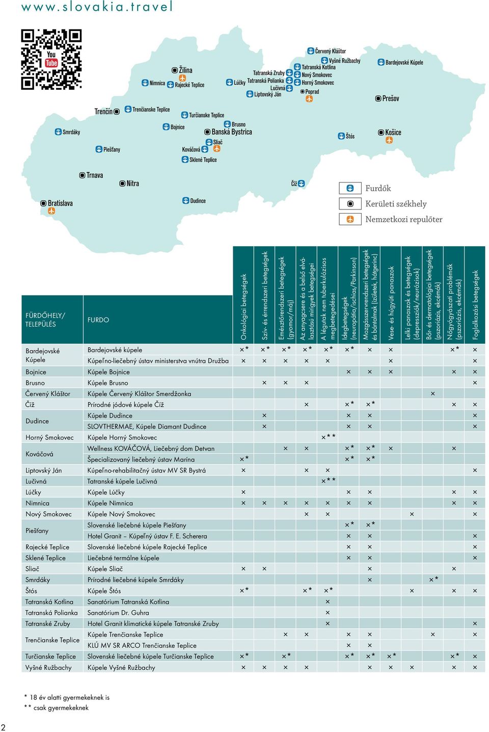 betegségek (gyomor/máj) Bardejovské kúpele * * * * * * * Kúpeľno-liečebný ústav ministerstva vnútra Družba Bojnice Kúpele Bojnice Brusno Kúpele Brusno Červený Kláštor Kúpele Červený Kláštor