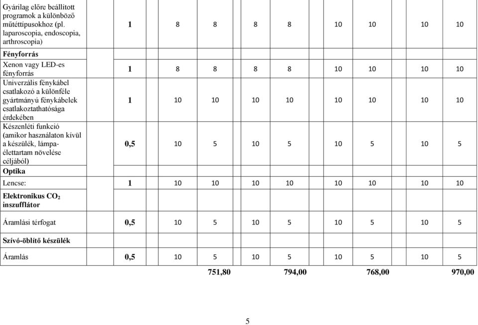 csatlakoztathatósága érdekében Készenléti funkció (amikor használaton kívül a készülék, lámpaélettartam növelése céljából) Optika 1 8 8 8 8 10 10 10 10 1 8 8