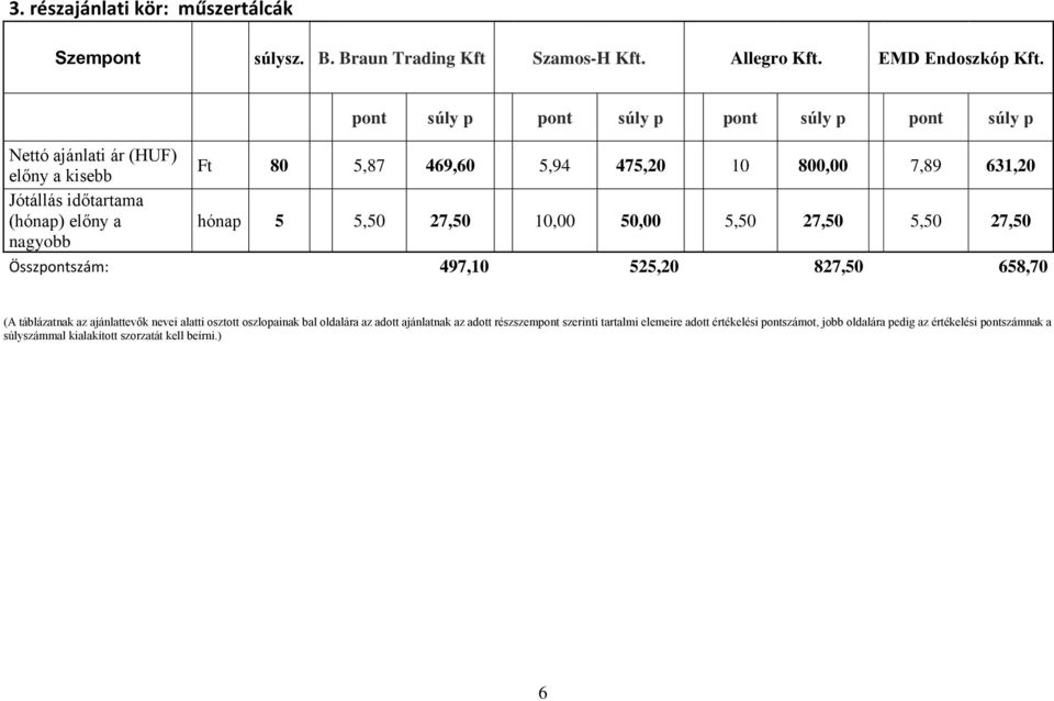 800,00 7,89 631,20 hónap 5 5,50 27,50 10,00 50,00 5,50 27,50 5,50 27,50 Összpontszám: 497,10 525,20 827,50 658,70 (A táblázatnak az ajánlattevők nevei alatti osztott