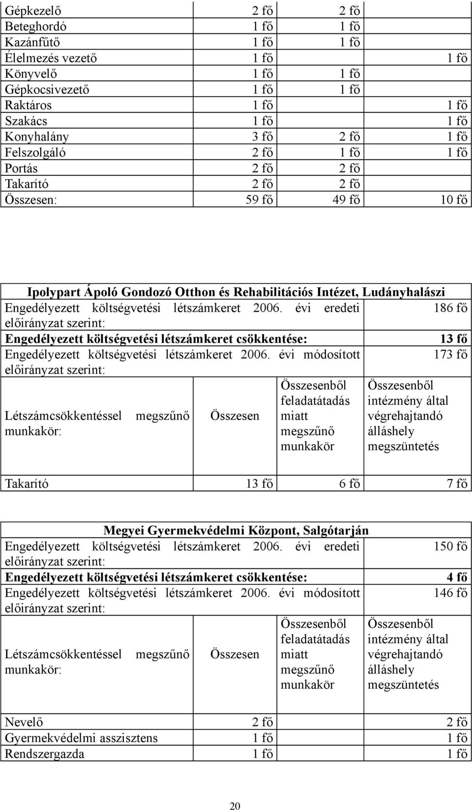 létszámkeret 2006. évi eredeti 186 fő előirányzat szerint: Engedélyezett költségvetési létszámkeret csökkentése: 13 fő Engedélyezett költségvetési létszámkeret 2006.