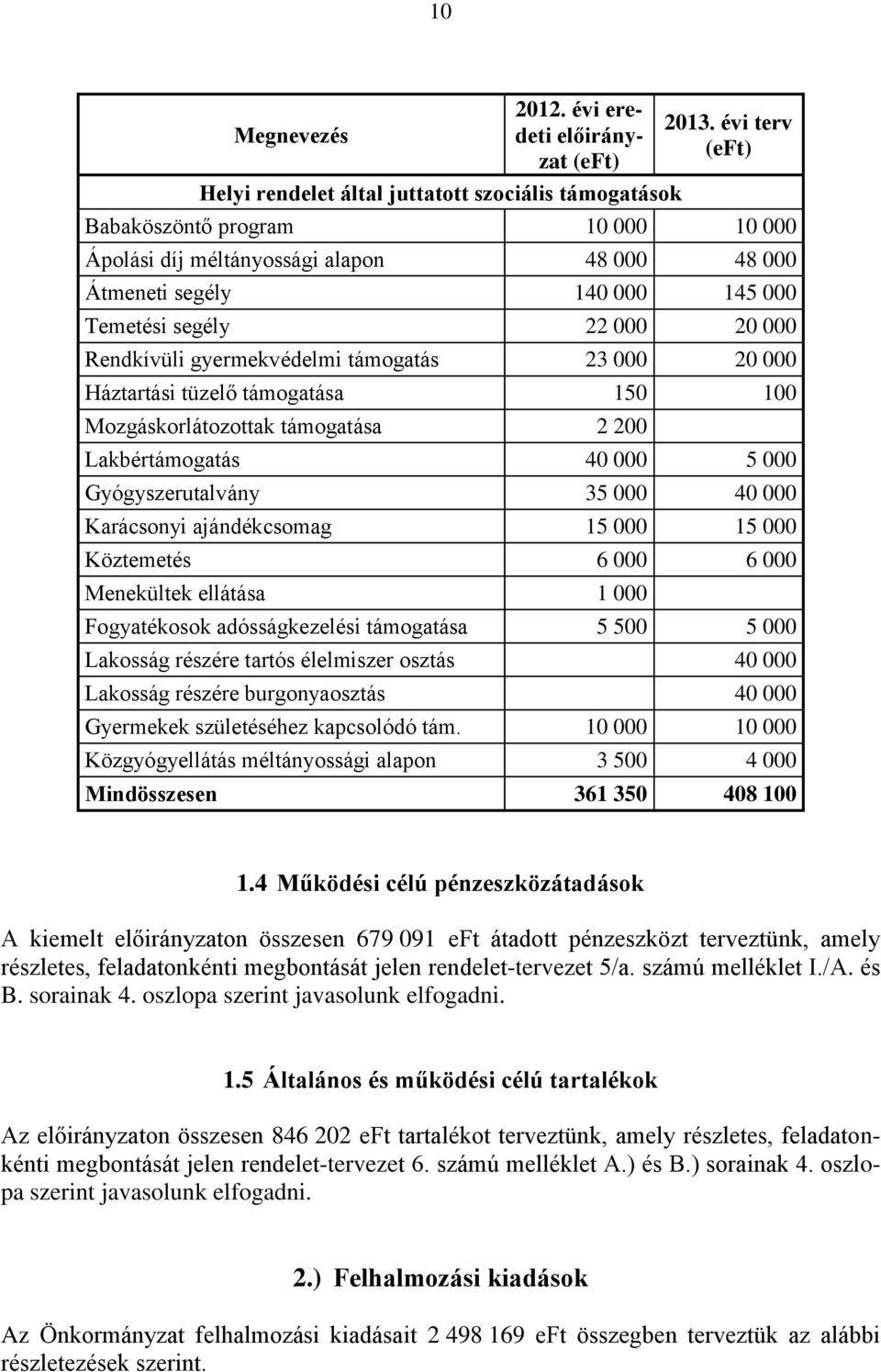 000 20 000 Háztartási tüzelő támogatása 150 100 Mozgáskorlátozottak támogatása 2 200 Lakbértámogatás 40 000 5 000 Gyógyszerutalvány 35 000 40 000 Karácsonyi ajándékcsomag 15 000 15 000 Köztemetés 6