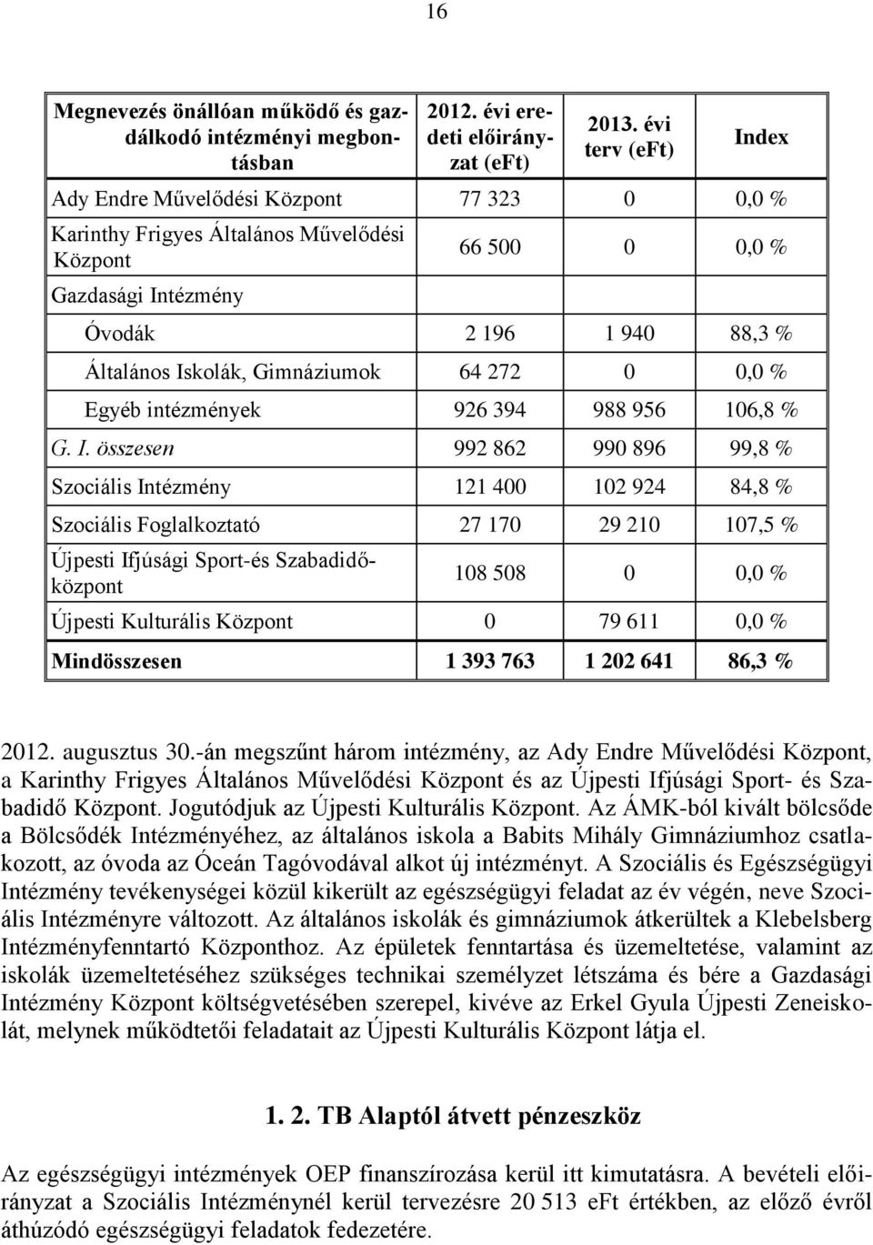 Gimnáziumok 64 272 0 0,0 % Egyéb intézmények 926 394 988 956 106,8 % G. I.