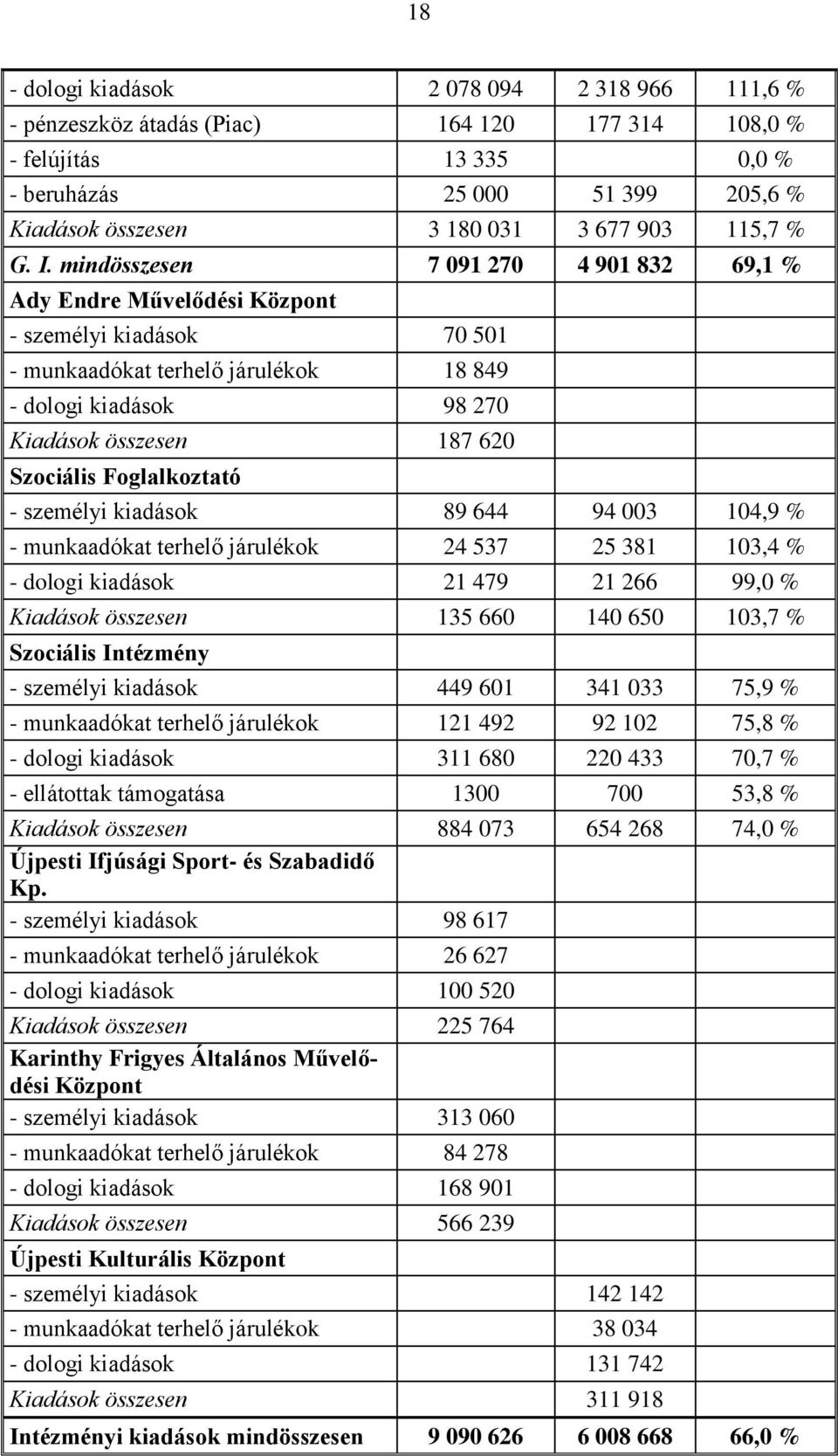 mindösszesen 7 091 270 4 901 832 69,1 % Ady Endre Művelődési Központ - személyi kiadások 70 501 - munkaadókat terhelő járulékok 18 849 - dologi kiadások 98 270 Kiadások összesen 187 620 Szociális