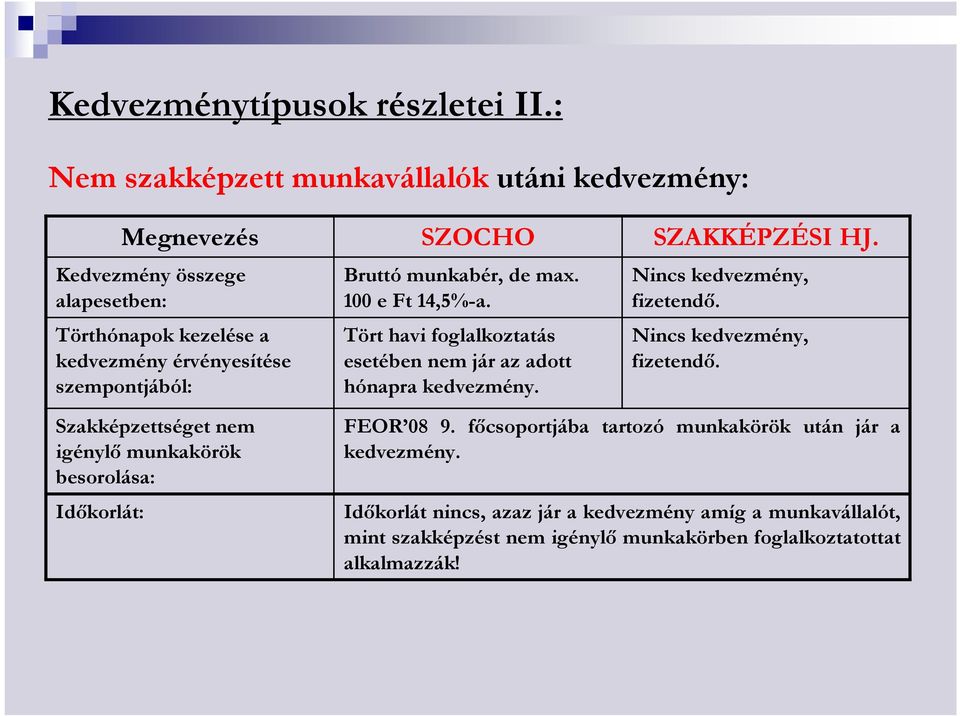 100 e Ft 14,5%-a. Tört havi foglalkoztatás esetében nem jár az adott hónapra kedvezmény. Nincs kedvezmény, fizetendı.