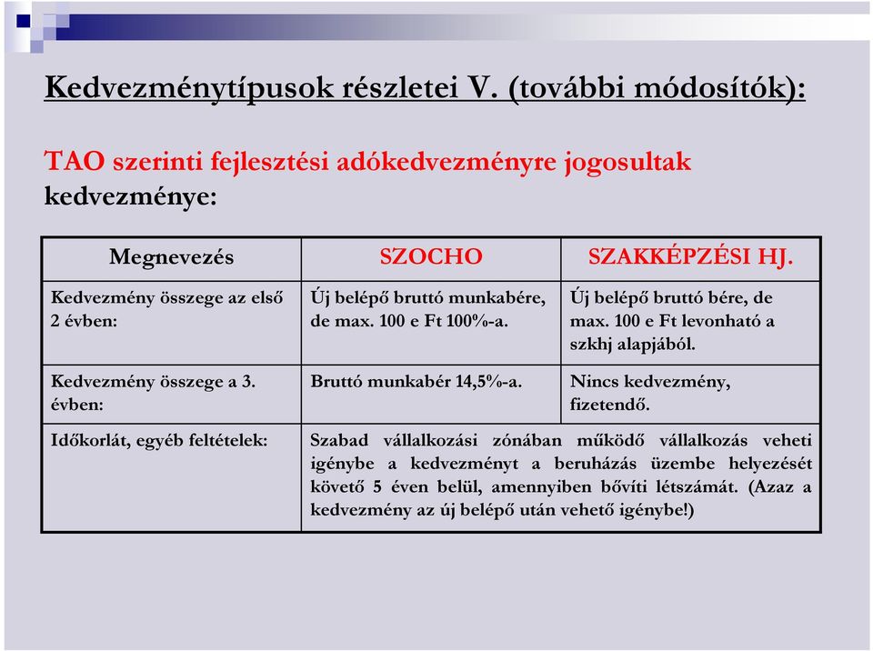 évben: Új belépı bruttó munkabére, de max. 100 e Ft 100%-a. Bruttó munkabér 14,5%-a. Új belépı bruttó bére, de max.