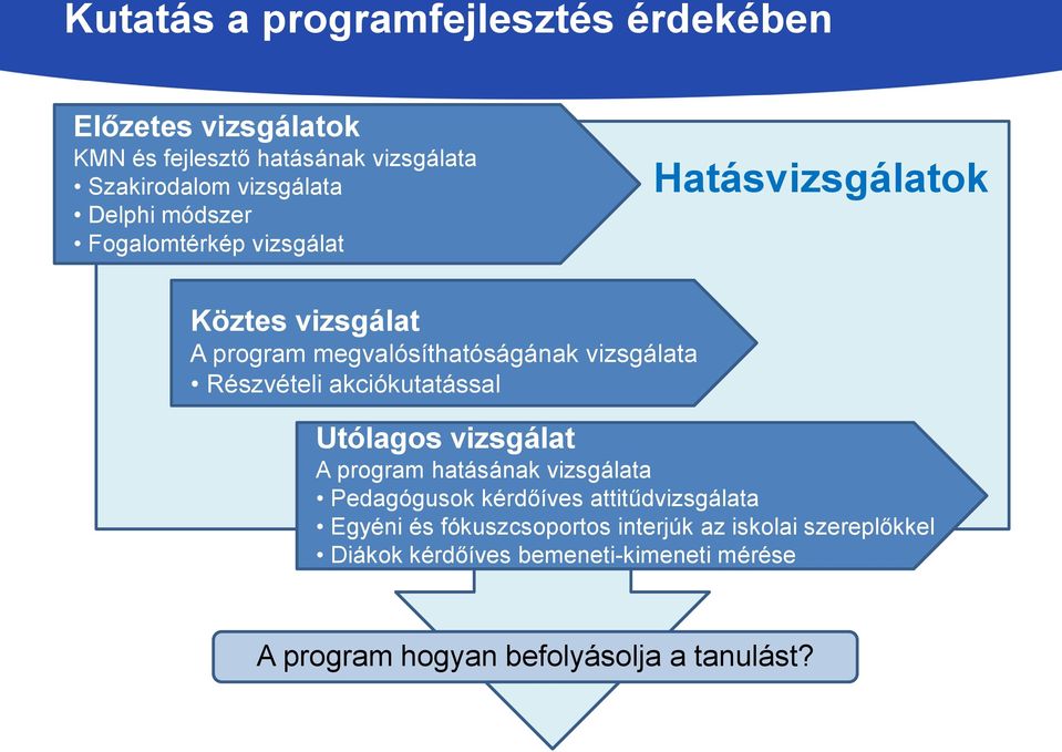Részvételi akciókutatással Utólagos vizsgálat A program hatásának vizsgálata Pedagógusok kérdőíves attitűdvizsgálata Egyéni