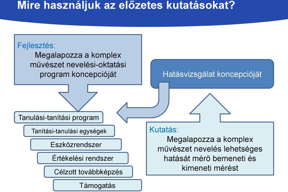Hatásvizsgálat koncepcióját Tanulási-tanítási program Tanítási-tanulási egységek