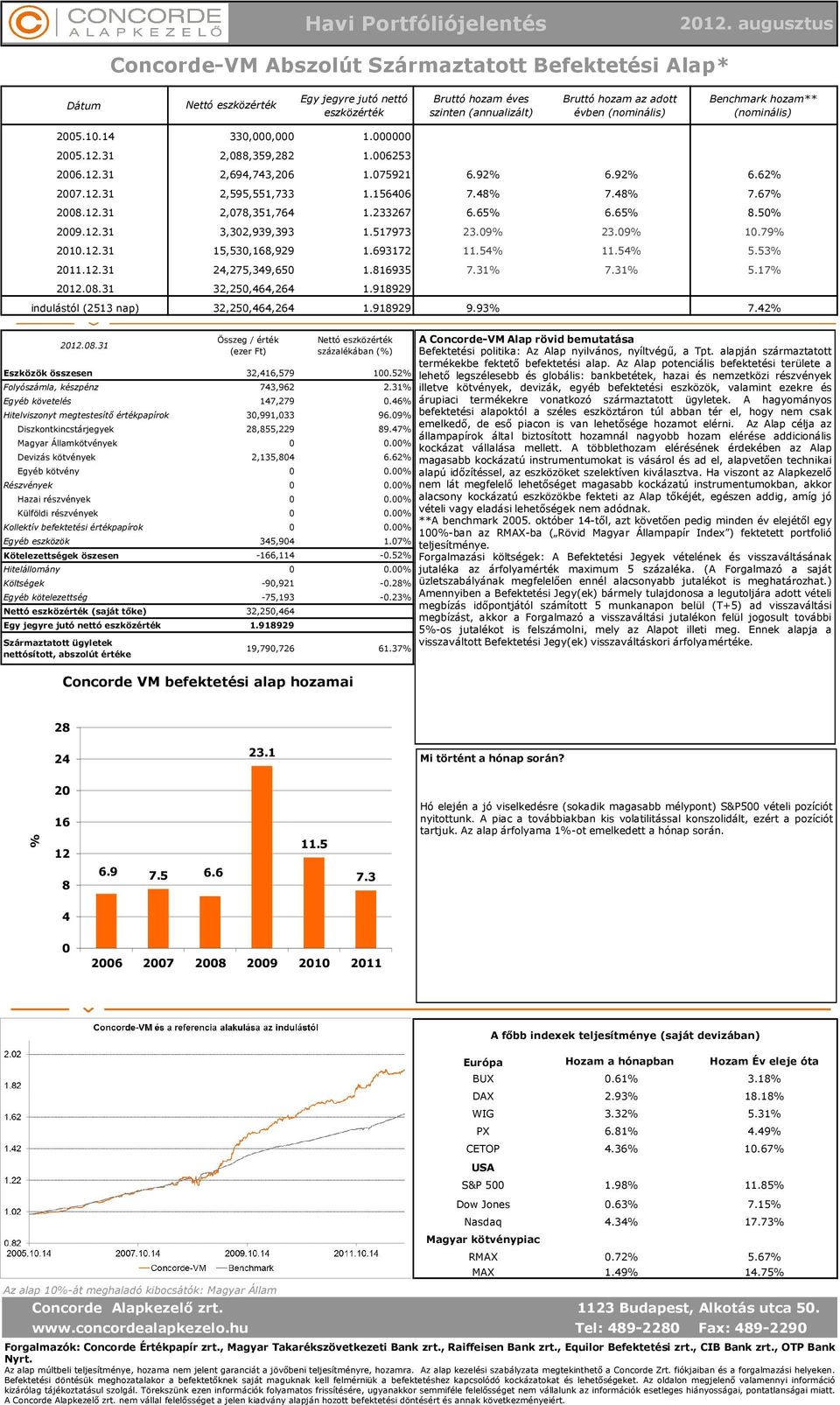 (nominális) Benchmark hozam** (nominális) 2005.10.14 330,000,000 1.000000 2005.12.31 2,088,359,282 1.006253 0.0000% 2006.12.31 2,694,743,206 1.075921 6.92% 6.92% 6.62% 2007.12.31 2,595,551,733 1.