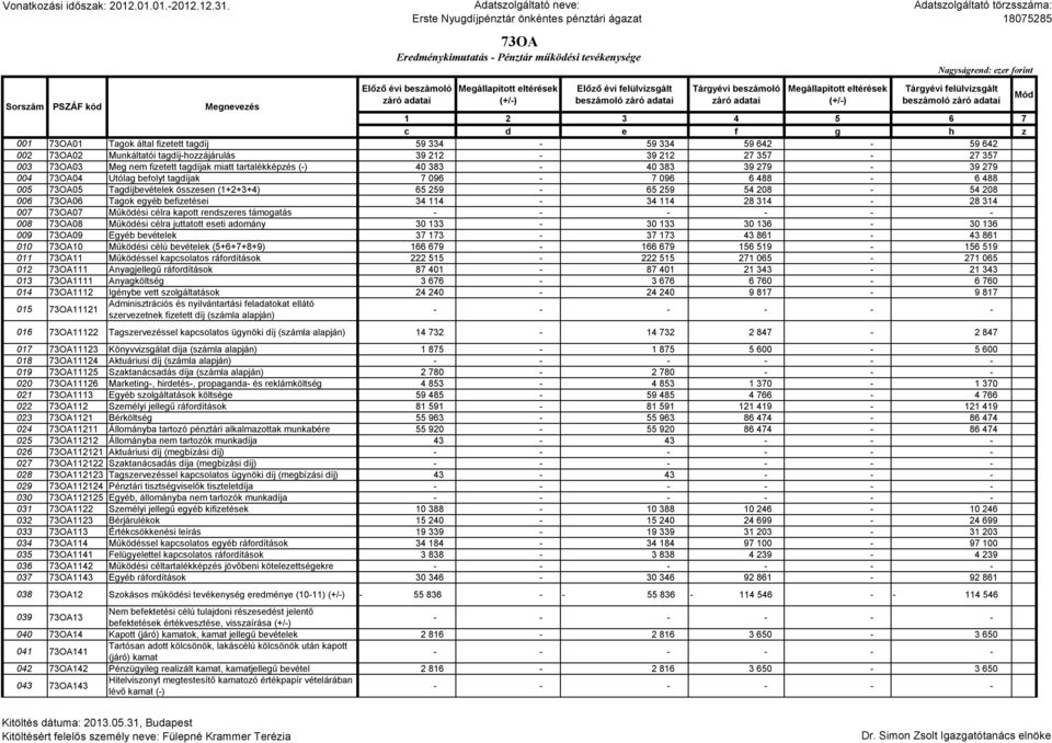 259-65 259 54 208-54 208 006 73OA06 Tagok egyéb befizetései 34 114-34 114 28 314-28 314 007 73OA07 Működési célra kapott rendszeres támogatás 008 73OA08 Működési célra juttatott eseti adomány 30