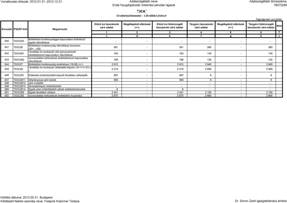 125-125 044 73OC27 Befektetési tevékenység eredménye (19-26) 3 913-3 913 3 945-3 945 045 73OC28 Likviditási és kockázati céltartalék képzés (10-11+/-27) (- ) 5 319-5 319 5 809-5 809 046 73OC281