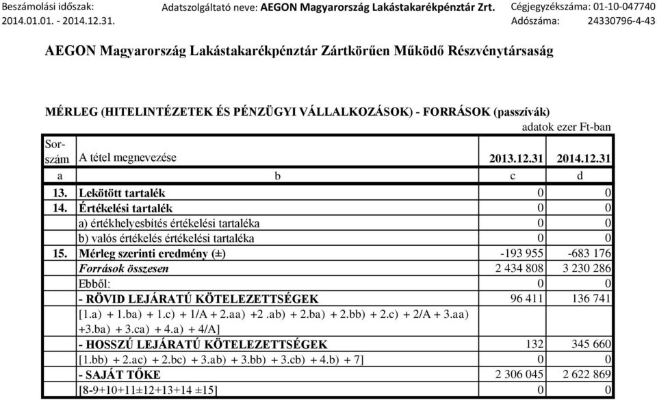 Mérleg szerinti eredmény (±) -193 955-683 176 Források összesen 2 434 808 3 230 286 Ebből: - RÖVID LEJÁRATÚ KÖTELEZETTSÉGEK 96 411 136 741 [1.a) + 1.