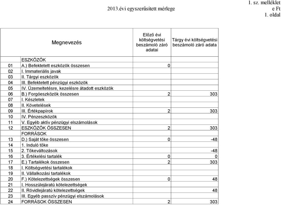 ) Forgóeszközök összesen 2 33 7 I. Készletek 8 II. Követelések 9 III. Értékpapírok 2 33 1 IV. Pénzeszközök 11 V. Egyéb aktív pénzügyi elszámolások 12 ESZKÖZÖK ÖSSZESEN 2 33 FORRÁSOK 13 D.