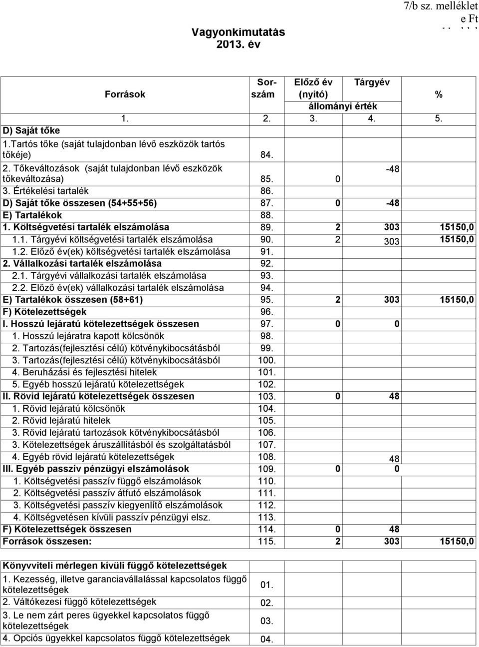 D) Saját tőke összesen (54+55+56) 87. -48 E) Tartalékok 88. 1. Költségvetési tartalék elszámolása 89. 2 33 1515, 1.1. Tárgyévi költségvetési tartalék elszámolása 9. 2 33 1515, 1.2. Előző év(ek) költségvetési tartalék elszámolása 91.