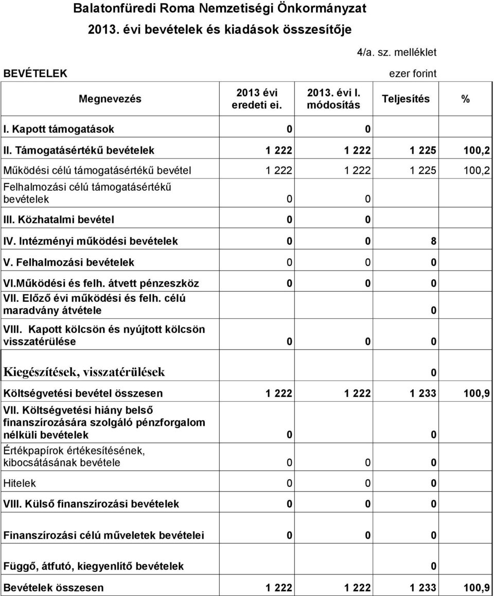 Intézményi működési bevételek 8 V. Felhalmozási bevételek VI.Működési és felh. átvett pénzeszköz VII. Előző évi működési és felh. célú maradvány átvétele VIII.