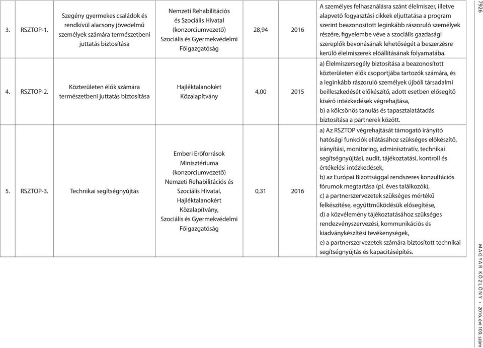 Technikai segítségnyújtás Nemzeti Rehabilitációs és Szociális Hivatal (konzorciumvezető) Szociális és Gyermekvédelmi Főigazgatóság Hajléktalanokért Közalapítvány Emberi Erőforrások Minisztériuma