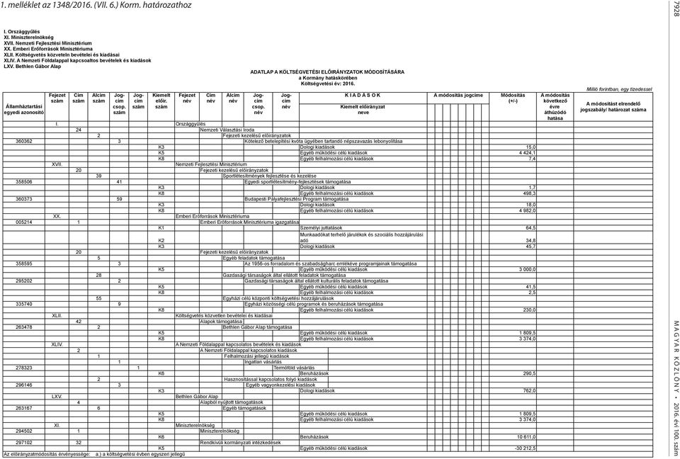 Bethlen Gábor Alap ADATLAP A KÖLTSÉGVETÉSI ELŐIRÁNYZATOK MÓDOSÍTÁSÁRA a Kormány hatáskörében Költségvetési év: 2016.