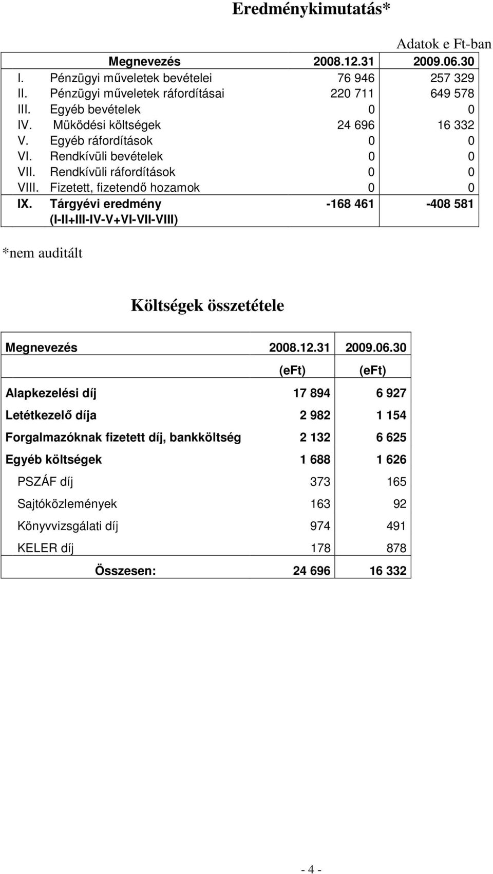 Tárgyévi eredmény -168 461-408 581 (I-II+III-IV-V+VI-VII-VIII) *nem auditált Költségek összetétele Megnevezés 2008.12.31 2009.06.