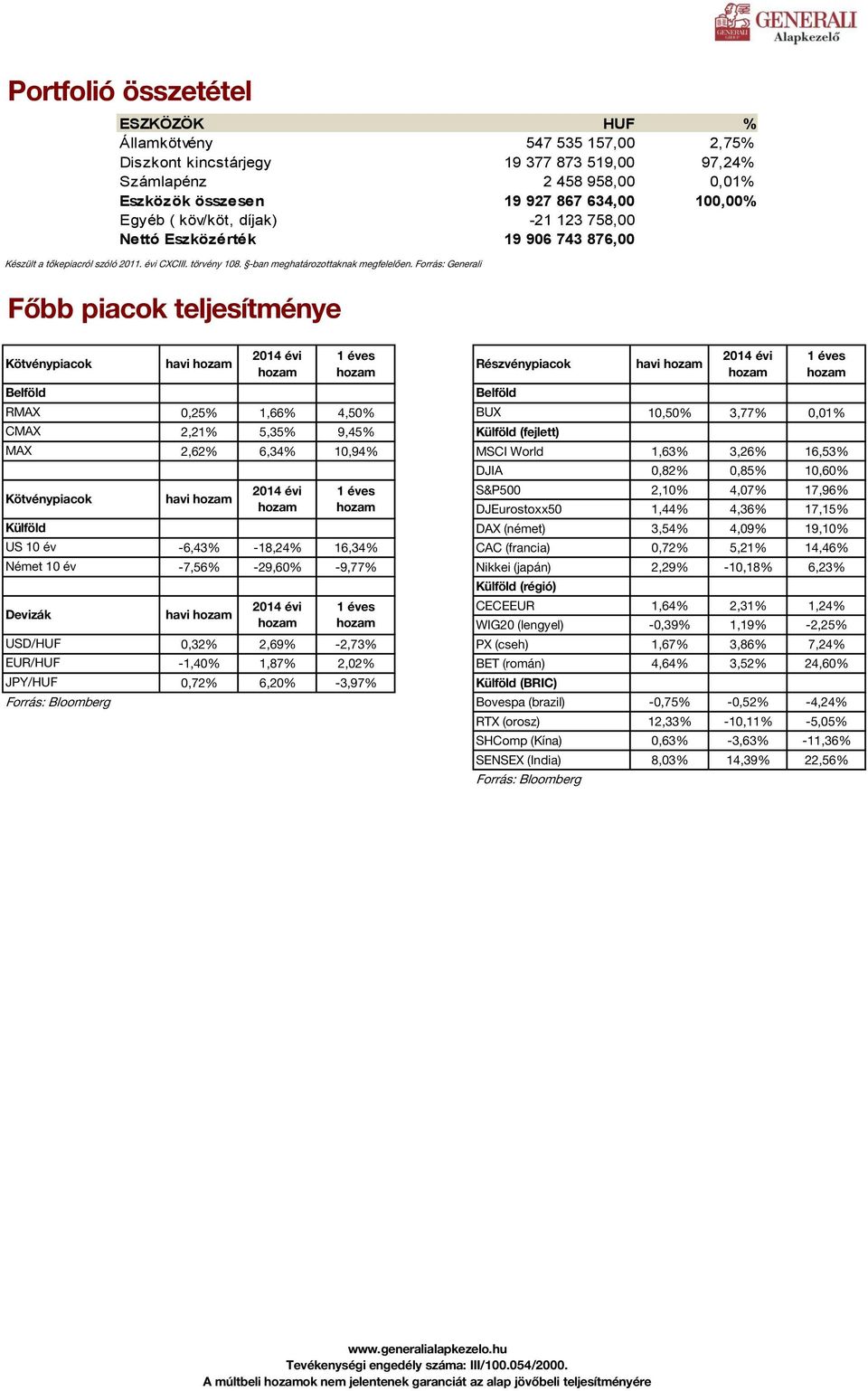 Forrás: Generali Főbb piacok teljesítménye RMAX CMAX MAX Külföld US 10 év Német 10 év Devizák havi USD/HUF EUR/HUF JPY/HUF havi 0,25% 1,66% 4,50% BUX 10,50% 3,77% 0,01% 2,21% 5,35% 9,45% Külföld