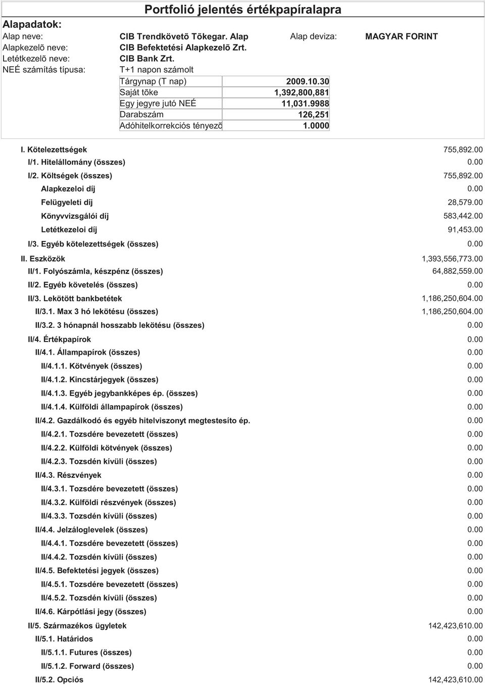 Költségek (összes) Alapkezeloi díj Felügyeleti díj Könyvvizsgálói díj Letétkezeloi díj I/3. Egyéb kötelezettségek (összes) II. Eszközök II/1. Folyószámla, készpénz (összes) II/2.