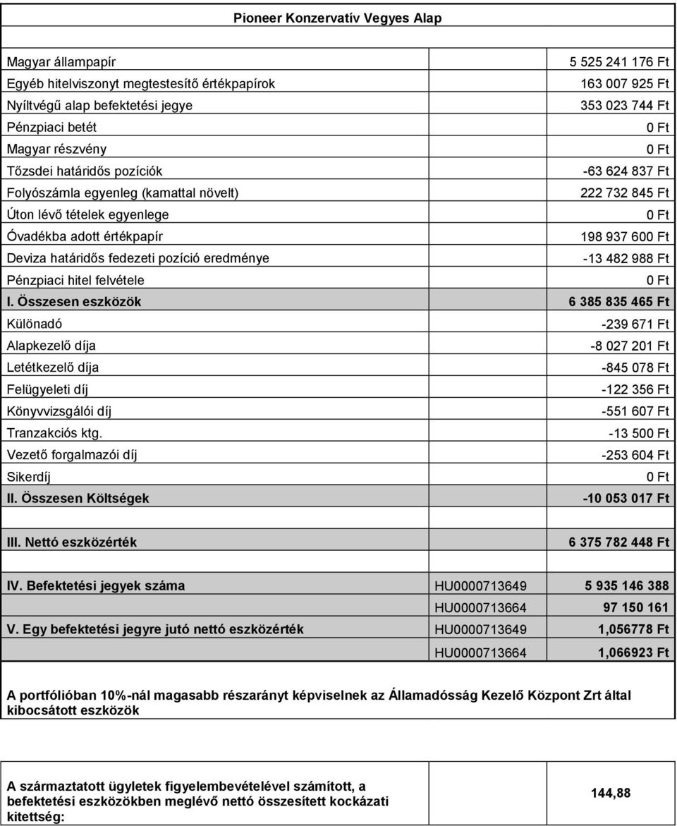 Összesen eszközök 6 385 835 465 Ft -239 671 Ft -8 027 201 Ft -845 078 Ft -122 356 Ft -551 607 Ft -13 50 Vezető forgalmazói díj -253 604 Ft Sikerdíj -10 053 017 Ft 6 375 782 448 Ft IV.