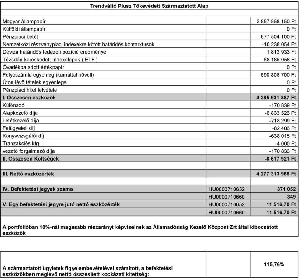 Összesen eszközök 4 285 931 887 Ft vezető forgalmazó díja -170 839 Ft -6 833 526 Ft -718 299 Ft -82 406 Ft -638 015 Ft -4 00-170 836 Ft -8 617 921 Ft 4 277 313 966 Ft IV.