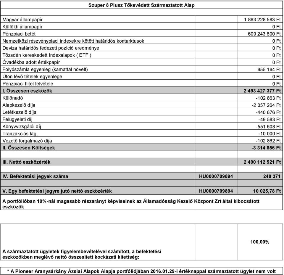 Összesen eszközök 2 493 427 377 Ft Vezető forgalmazó díja -102 863 Ft -2 057 264 Ft -440 676 Ft -49 583 Ft -10 00-102 862 Ft -3 314 856 Ft 2 490 112 521 Ft IV.