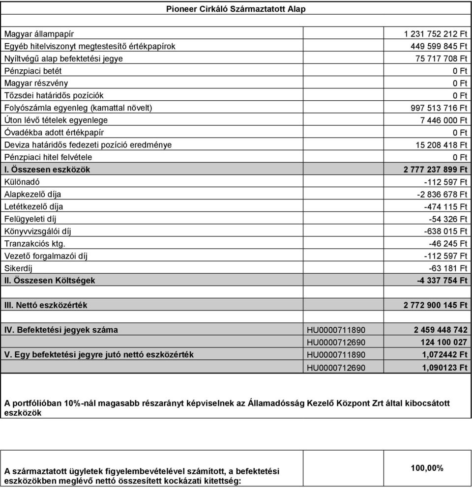 Összesen eszközök 2 777 237 899 Ft Vezető forgalmazói díj Sikerdíj -112 597 Ft -2 836 678 Ft -474 115 Ft -54 326 Ft -638 015 Ft -46 245 Ft -112 597 Ft -63 181 Ft -4 337 754 Ft 2 772 900 145 Ft IV.