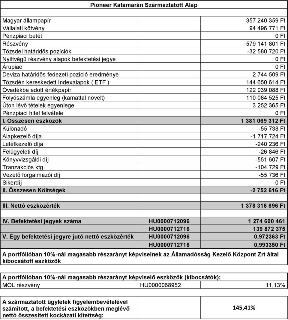 Összesen eszközök 1 381 069 312 Ft -55 738 Ft -1 717 724 Ft -240 236 Ft -26 846 Ft -551 607 Ft -104 729 Ft Vezető forgalmazói díj -55 736 Ft Sikerdíj -2 752 616 Ft 1 378 316 696 Ft IV.