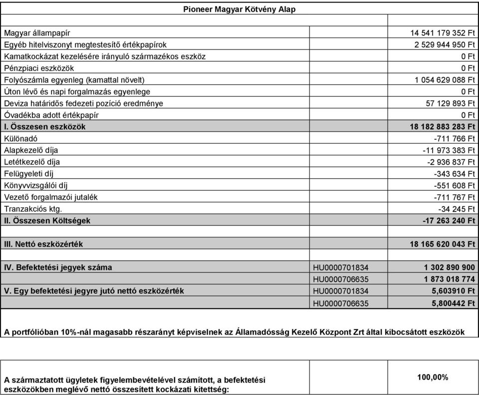 Összesen eszközök 18 182 883 283 Ft Vezető forgalmazói jutalék -711 766 Ft -11 973 383 Ft -2 936 837 Ft -343 634 Ft -711 767 Ft -34 245 Ft -17 263 24 18 165 620 043 Ft IV.