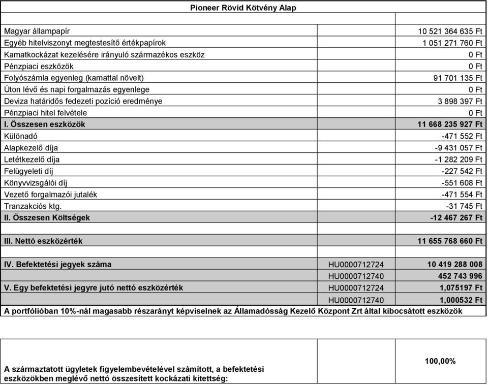 Összesen eszközök 11 668 235 927 Ft Vezető forgalmazói jutalék -471 552 Ft -9 431 057 Ft -1 282 209 Ft -227 542 Ft -471 554 Ft -31 745 Ft -12 467 267 Ft 11 655 768 66 IV.