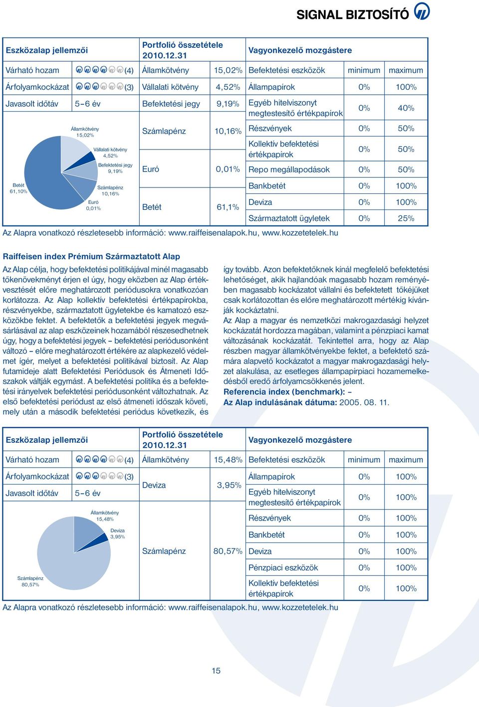 0,01% Számlapénz 10,16% Betét 61,1% Bankbetét Deviza Származtatott ügyletek Az Alapra vonatkozó részletesebb információ: www.raiffeisenalapok.hu, www.kozzetetelek.