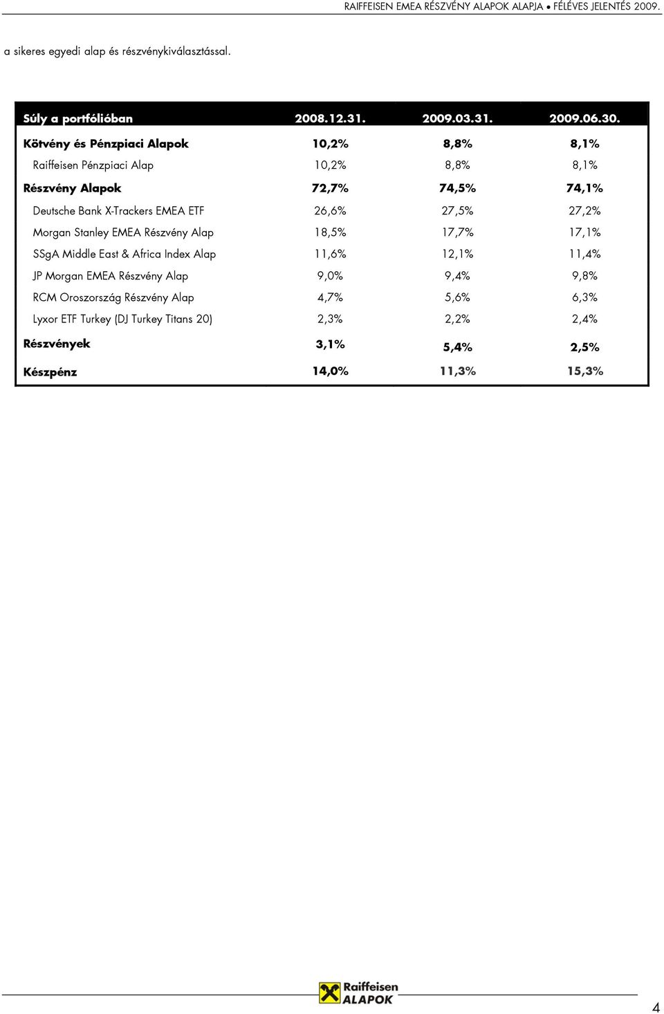 EMEA ETF 26,6% 27,5% 27,2% Morgan Stanley EMEA Részvény Alap 18,5% 17,7% 17,1% SSgA Middle East & Africa Index Alap 11,6% 12,1% 11,4% JP Morgan