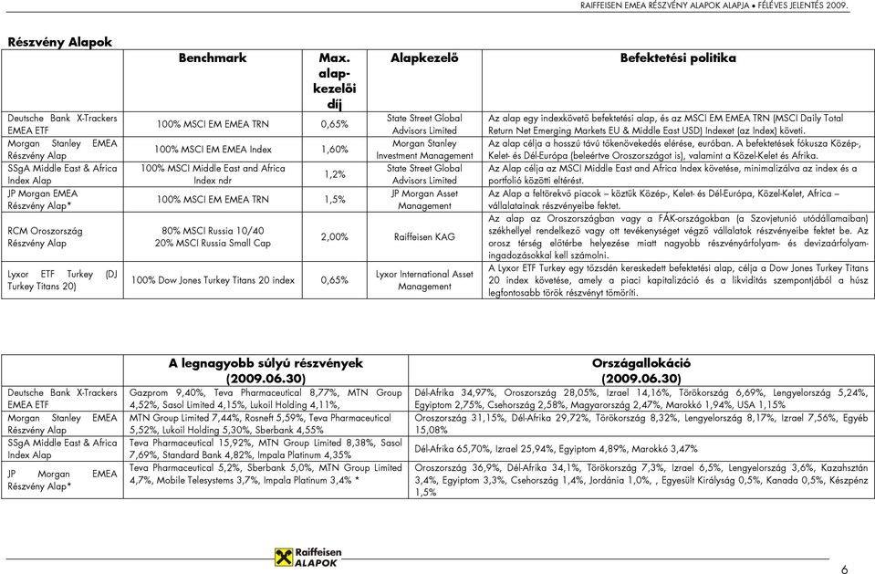 alapkezelői díj 100% MSCI EM EMEA TRN 0,65% 100% MSCI EM EMEA Index 1,60% 100% MSCI Middle East and Africa Index ndr 1,2% 100% MSCI EM EMEA TRN 1,5% 80% MSCI Russia 10/40 20% MSCI Russia Small Cap