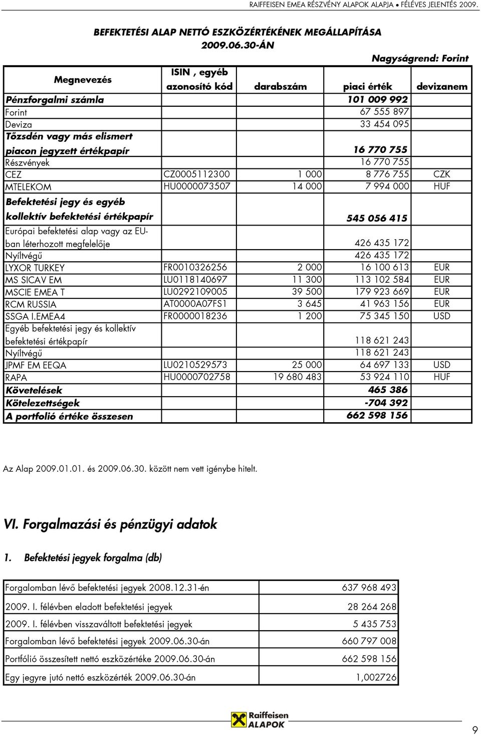 jegyzett értékpapír 16 770 755 Részvények 16 770 755 CEZ CZ0005112300 1 000 8 776 755 CZK MTELEKOM HU0000073507 14 000 7 994 000 HUF Befektetési jegy és egyéb kollektív befektetési értékpapír 545 056