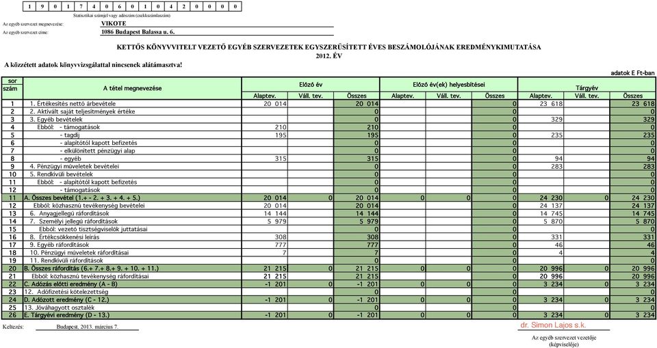 Értékesítés nettó árbevétele 20 014 20 014 0 23 618 23 618 2 2. Aktívált saját teljesítmények értéke 3 3.