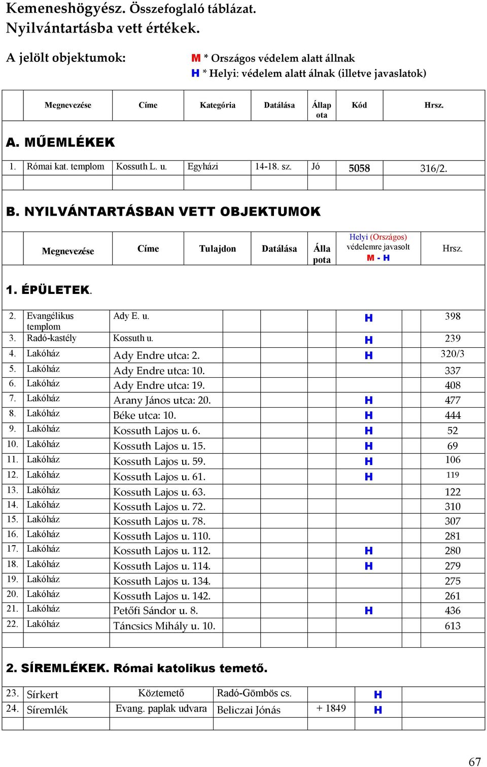 templom Kossuth L. u. Egyházi 14-18. sz. Jó 5058 316/2. B. NYILVÁNTARTÁSBAN VETT OBJEKTUMOK Megnevezése Címe Tulajdon Datálása Álla pota Helyi (Országos) védelemre javasolt M - H Hrsz. 1. ÉPÜLETEK. 2.