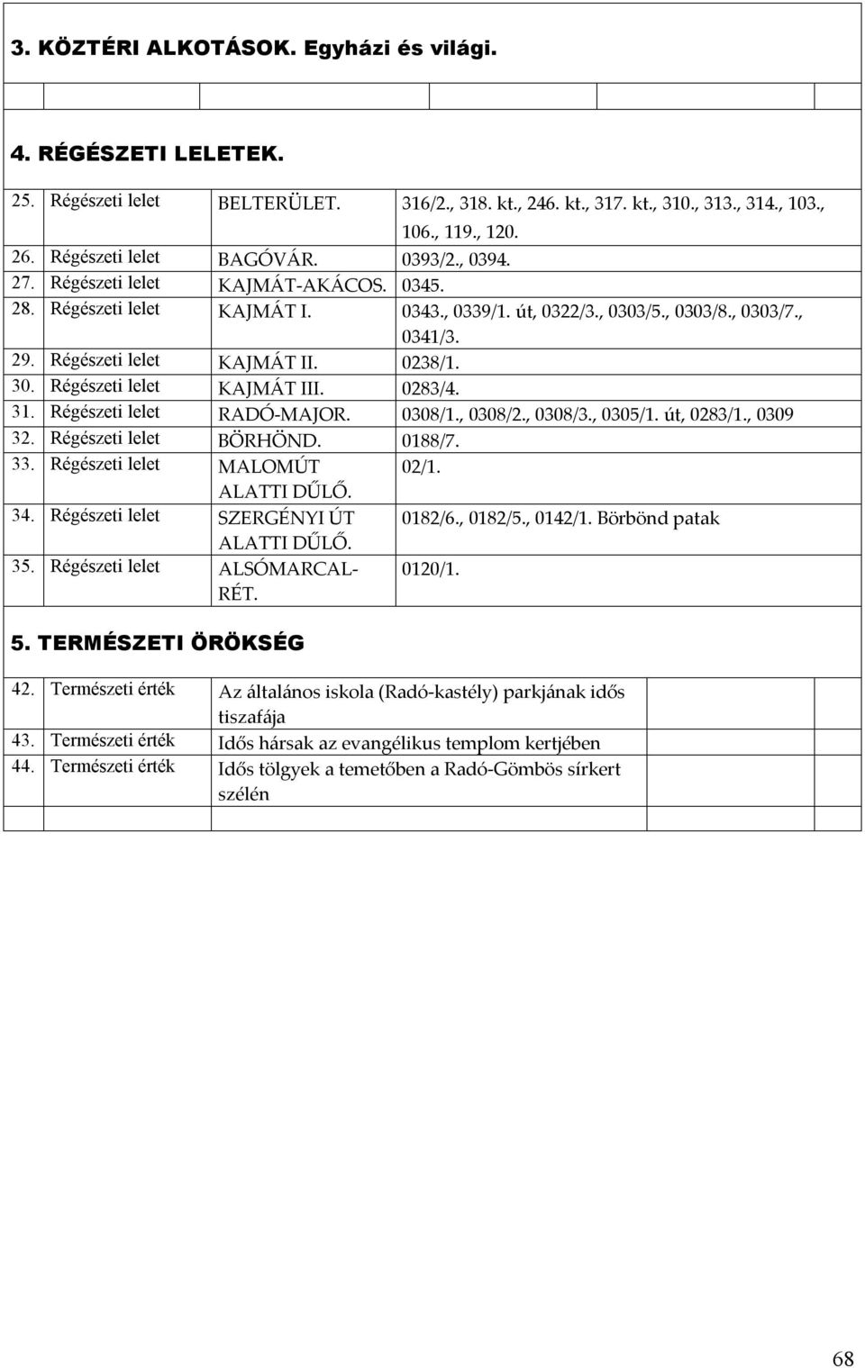 Régészeti lelet KAJMÁT II. 0238/1. 30. Régészeti lelet KAJMÁT III. 0283/4. 31. Régészeti lelet RADÓ-MAJOR. 0308/1., 0308/2., 0308/3., 0305/1. út, 0283/1., 0309 32. Régészeti lelet BÖRHÖND. 0188/7. 33.