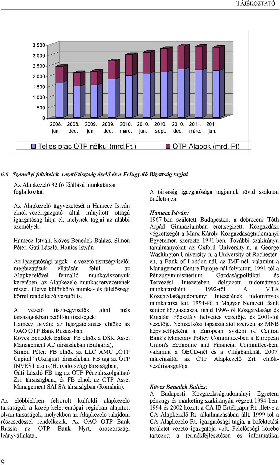 Az Alapkezelő ügyvezetését a Hamecz István elnök-vezérigazgató által irányított öttagú igazgatóság látja el, melynek tagjai az alábbi személyek: Hamecz István, Köves Benedek Balázs, Simon Péter, Gáti