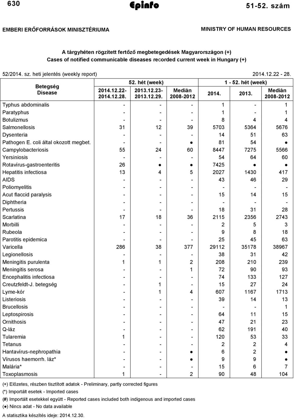 Hungary (+) 52/2014. sz. heti jelentés (weekly report) 2014.12.22-28. Betegség Disease 2014.12.22-2014.12.28. 52. hét (week) 1-52. hét (week) 2013.