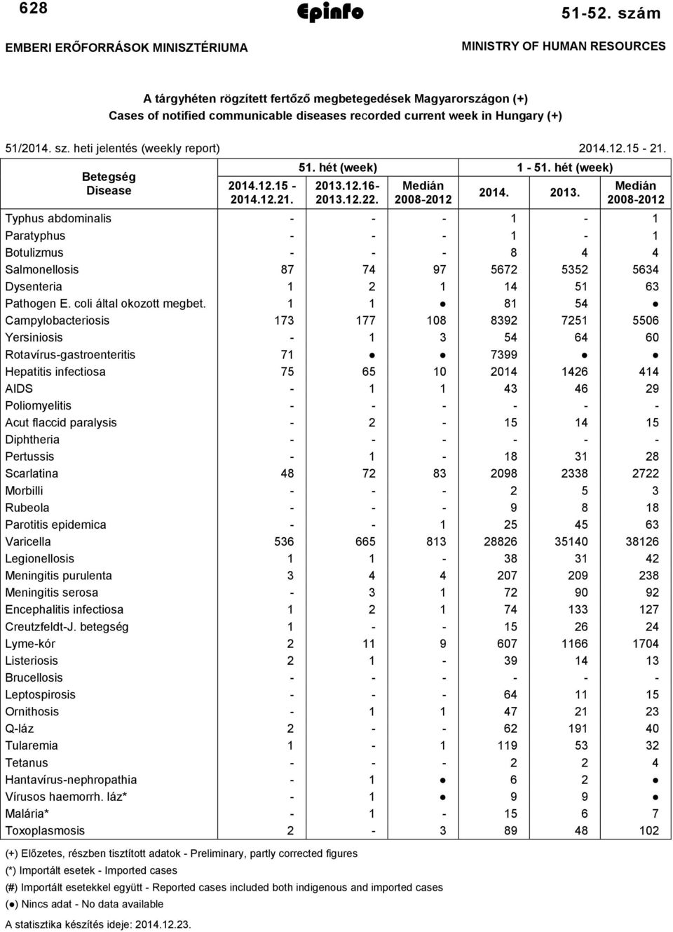 heti jelentés (weekly report) 2014.12.15-21. Betegség Disease 2014.12.15-2014.12.21. 51. hét (week) 1-51. hét (week) 2013.