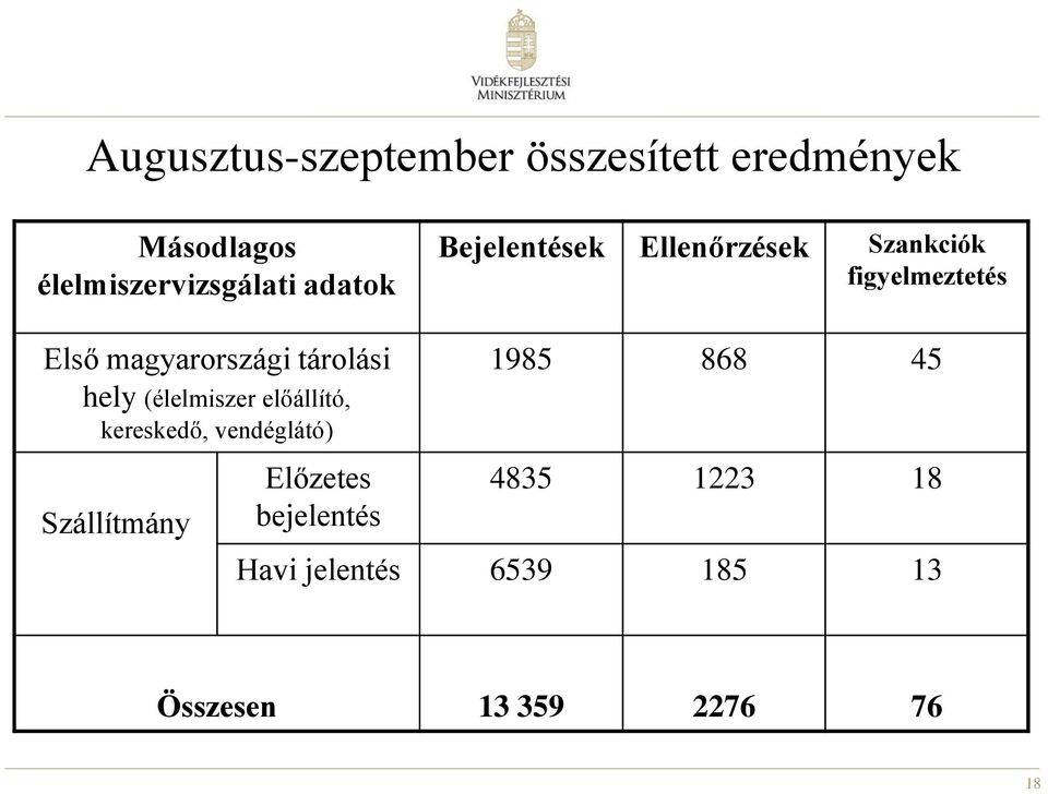 tárolási hely (élelmiszer előállító, kereskedő, vendéglátó) Szállítmány Előzetes